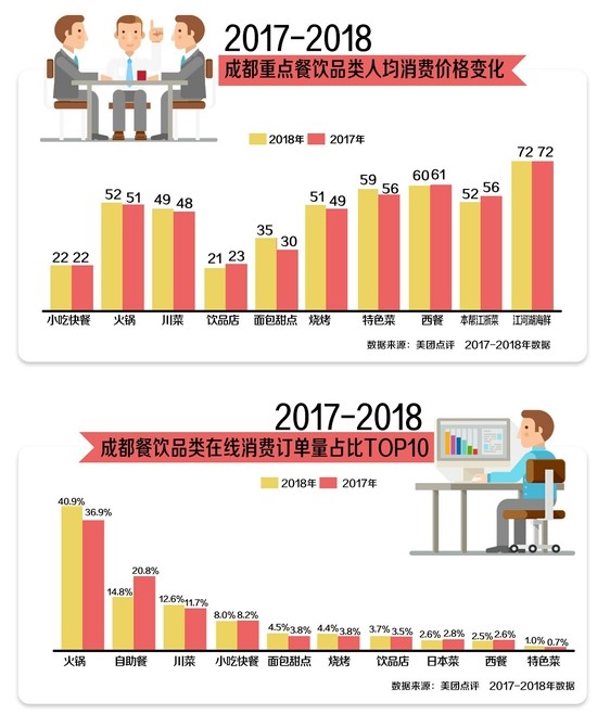 《中国餐饮报告2019》发布 成都火锅店数量超越川菜馆