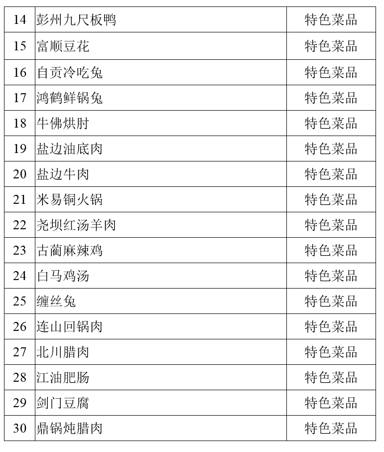 100道！四川省级天府旅游美食候选名单公示 