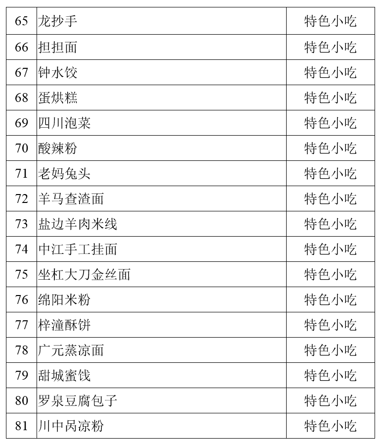 100道！四川省级天府旅游美食候选名单公示 