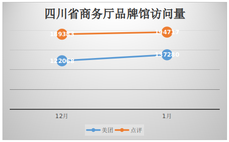 联合美团打造“味美四川”品牌馆充分挖掘线上消费引流力