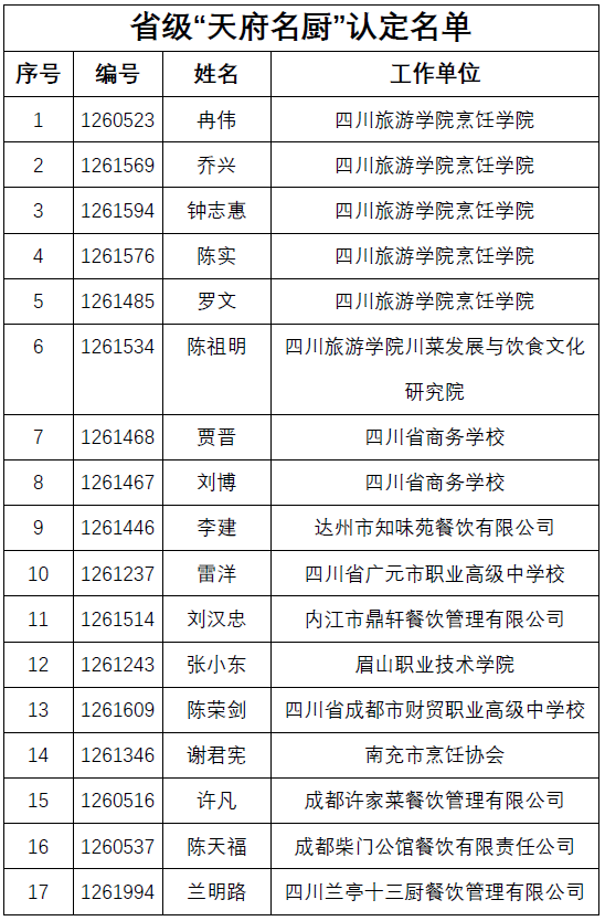 我校多名教师荣获四川省省级“天府名厨”称号 