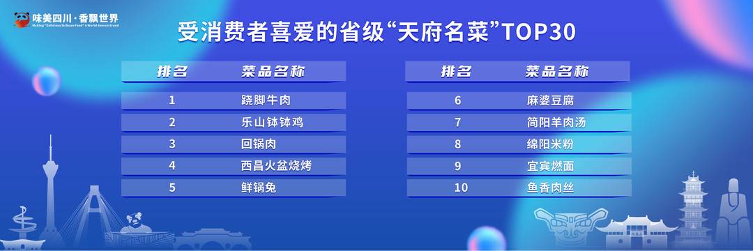 四川省商务厅举办2022“味美四川”川派餐饮汇系列活动总结会