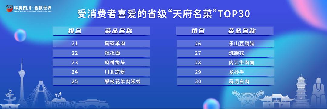 四川省商务厅举办2022“味美四川”川派餐饮汇系列活动总结会