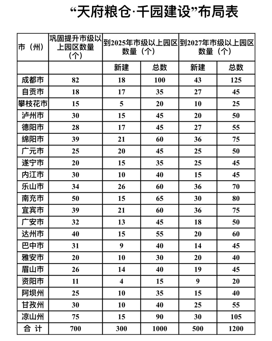 四川《“天府粮仓·千园建设”行动方案》出炉